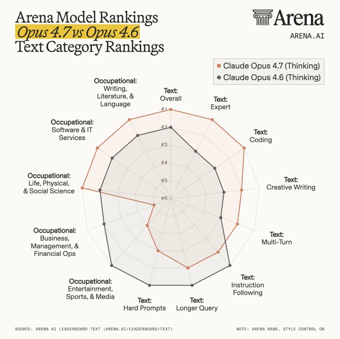 Arena Model Rankings: Opus 4.7 vs Opus 4.6 Text Category Rankings. Source: Arena AI Leaderboard Text (arena.ai/leaderboard/text)